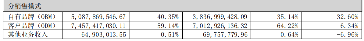 巨星科技2022年业绩大涨：全年营收126.1亿元，净利润14.2亿元