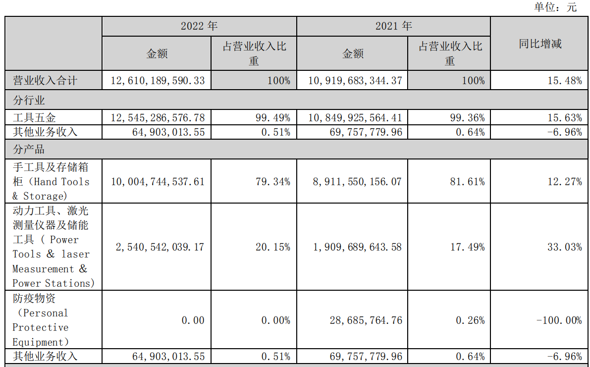 巨星科技2022年业绩大涨：全年营收126.1亿元，净利润14.2亿元