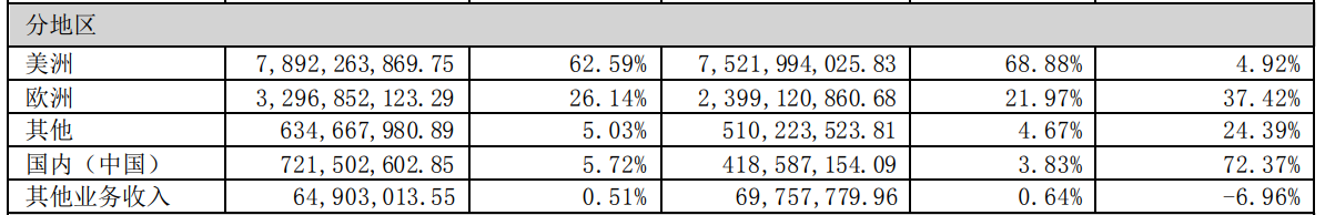 巨星科技2022年业绩大涨：全年营收126.1亿元，净利润14.2亿元