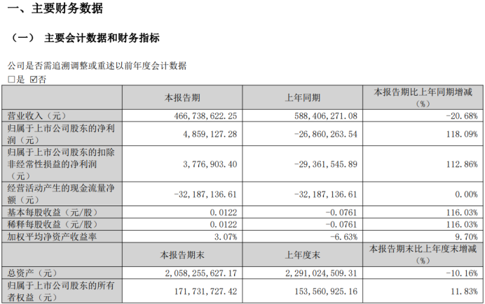 星徽精密2023年第一季度净利润485.91万元，实现扭亏为盈 
