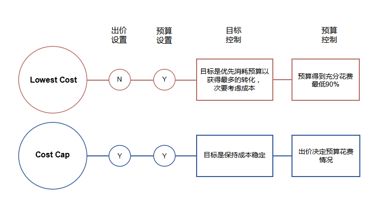 账户起量慢？快来查收TikTok For Bussiness竞价广告出价策略