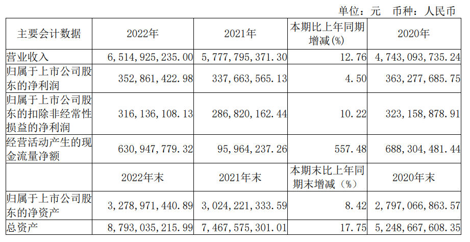 恒林股份2022年营收65.15亿元，海外业务增长11.59%
