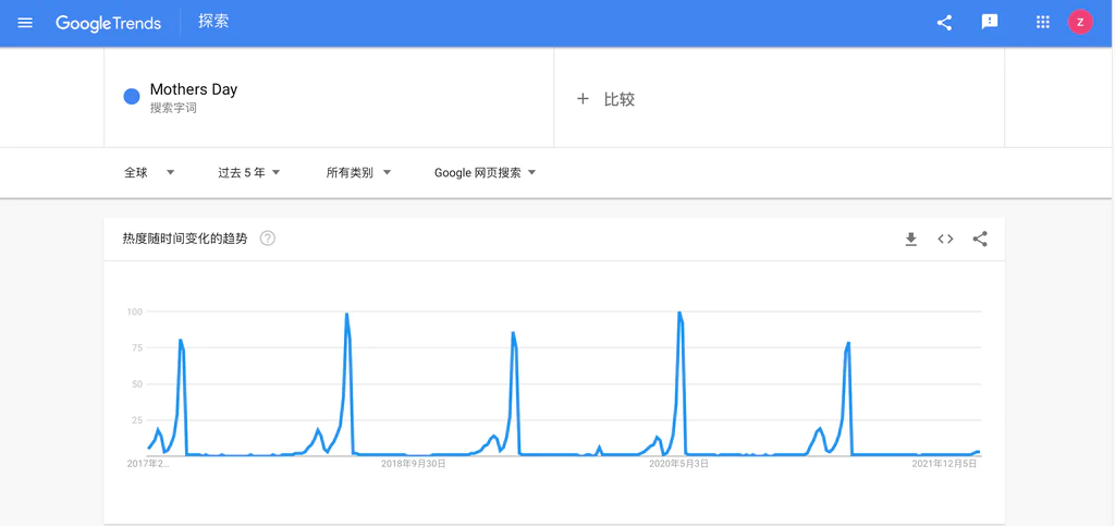 母亲节怎么选品?跨境电商别错过这些热门类目!