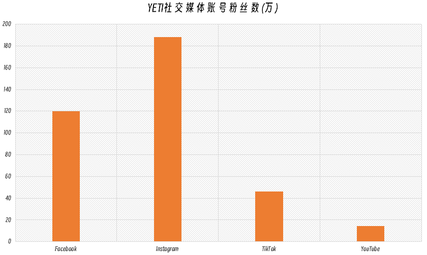 不玩“性价比”只做“顶奢感”，YETI如何拿捏住户外爱好者群体