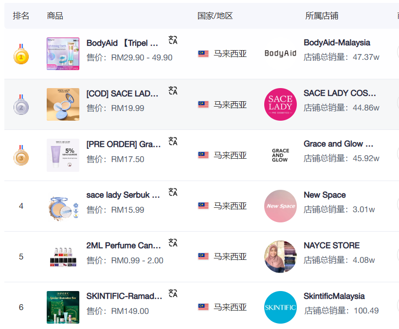 TikTok东南亚美妆爆品榜单出炉！