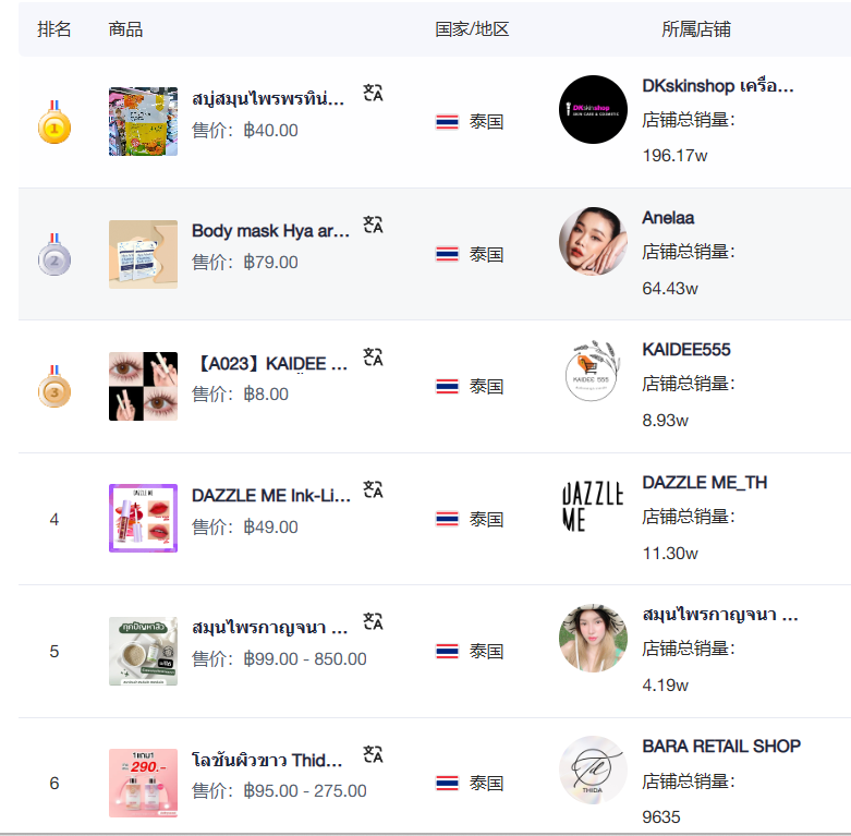 TikTok东南亚美妆爆品榜单出炉！