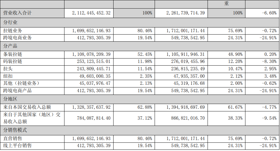 价之链2022财报出炉：实现营收4.12亿元，亏损超过6800万！