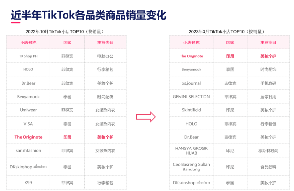 Originote用一款保湿霜拿下印尼TikTok美妆第一名，总销量超120万