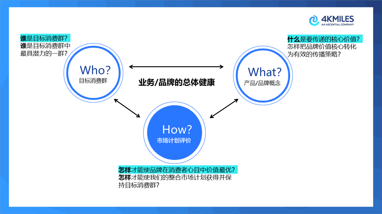 羊群中哪只最能“薅”？增长淤滞，那就给亚马逊品牌做个“体检”