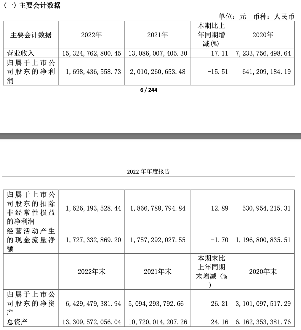 科沃斯2022年度实现营业收入153.25亿元