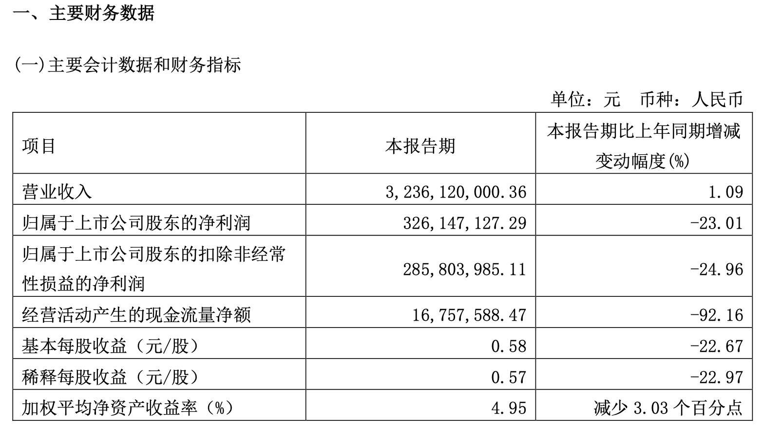 科沃斯2023年第一季度净利润约3.26亿元