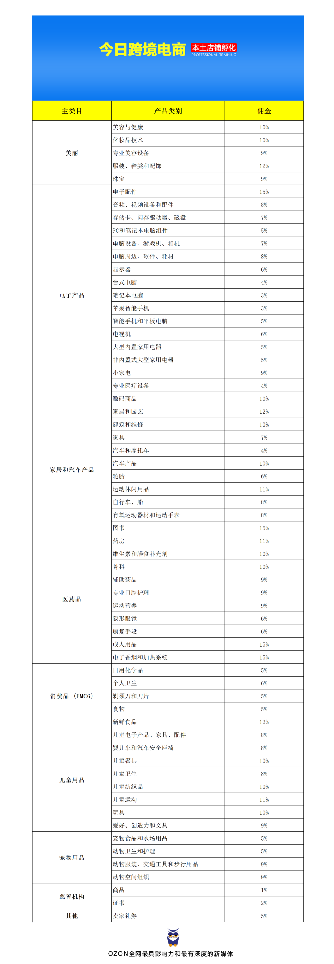 OZON本土店铺类目佣金大全(2023版)