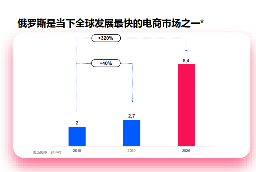 2023年中俄超七成贸易已转为本币结算，俄罗斯最大电商平台Ozon中国卖家要不要入驻？ 