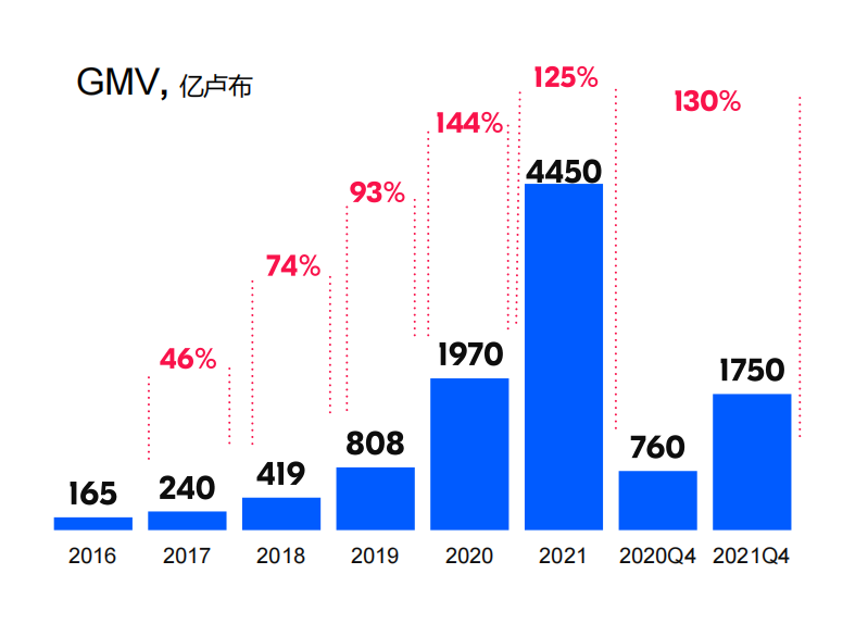 2023年中俄超七成贸易已转为本币结算，俄罗斯最大电商平台Ozon中国卖家要不要入驻？ 