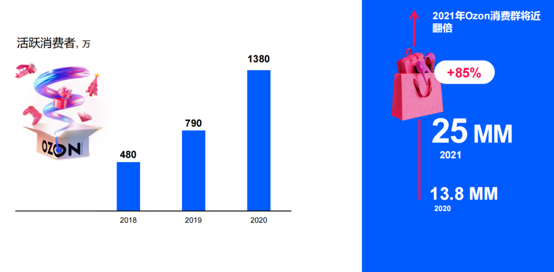 2023年中俄超七成贸易已转为本币结算，俄罗斯最大电商平台Ozon中国卖家要不要入驻？ 