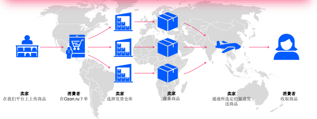 2023年中俄超七成贸易已转为本币结算，俄罗斯最大电商平台Ozon中国卖家要不要入驻？ 