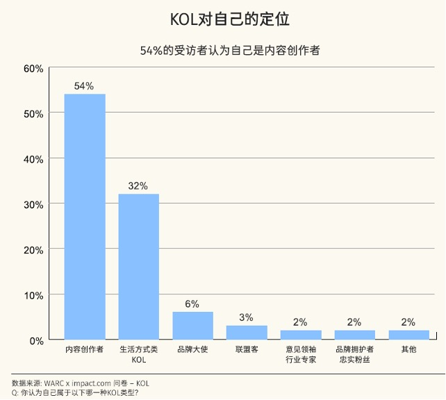 《2022-2023海外KOL营销洞察报告》发布：出海品牌如何优化KOL营销合作？