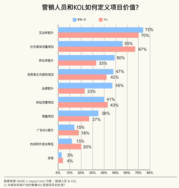 《2022-2023海外KOL营销洞察报告》发布：出海品牌如何优化KOL营销合作？
