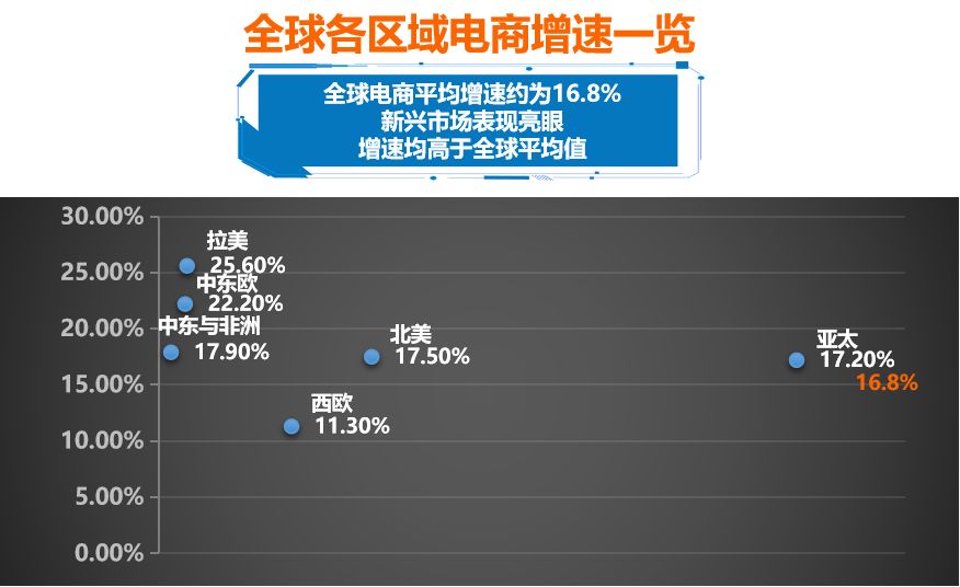 这些跨境电商市场崛起！如何布局才能抢占先机？
