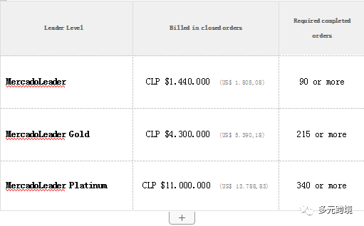 美客多店铺等级划分最新变更要求