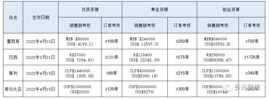 美客多店铺等级划分最新变更要求