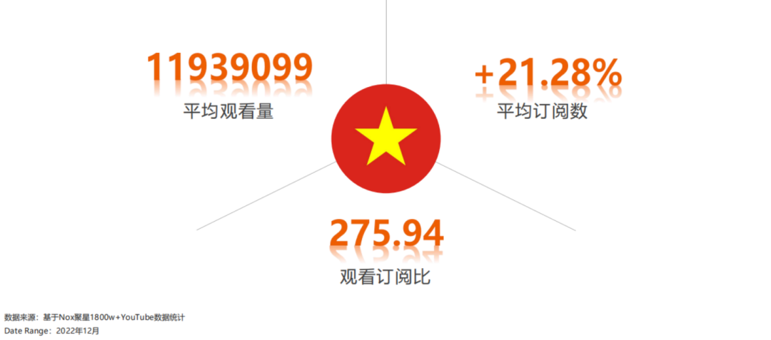 2023YouTube游戏行业网红营销报告：拉美狂飙、RPG全球主流