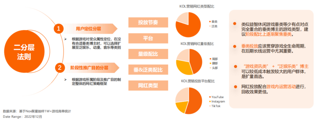 2023YouTube游戏行业网红营销报告：拉美狂飙、RPG全球主流