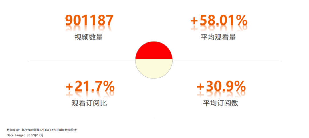 2023YouTube游戏行业网红营销报告：拉美狂飙、RPG全球主流