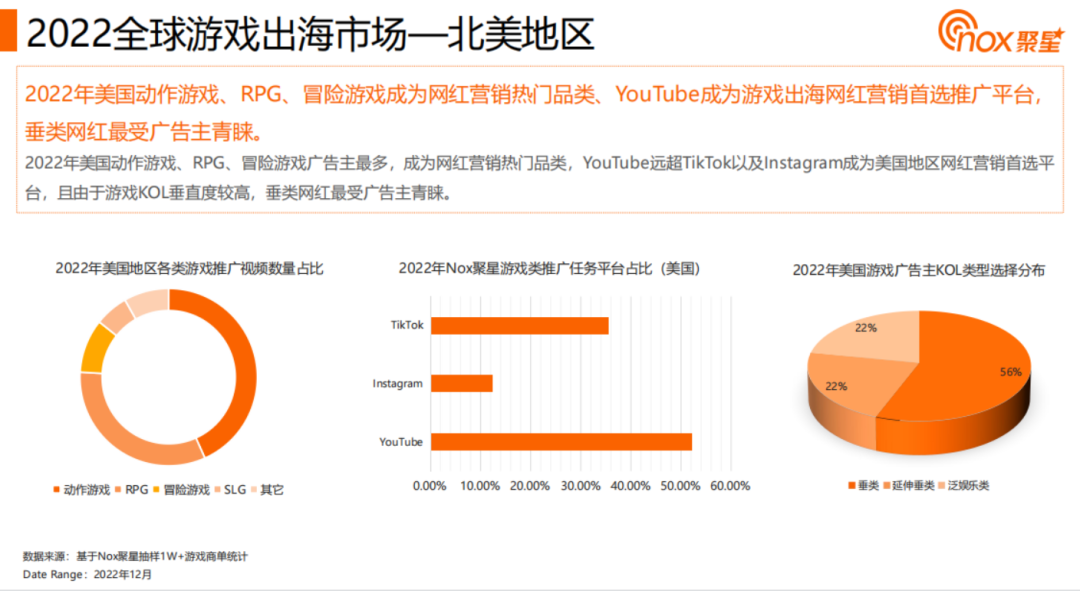 2023YouTube游戏行业网红营销报告：拉美狂飙、RPG全球主流