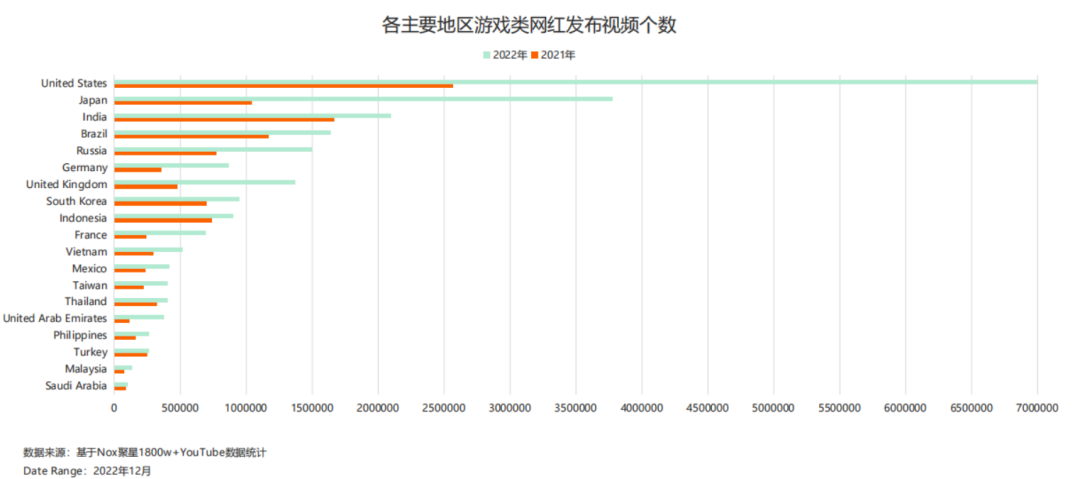 2023YouTube游戏行业网红营销报告：拉美狂飙、RPG全球主流