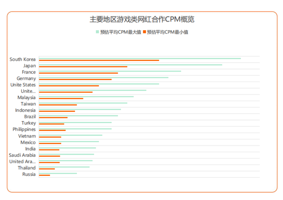 2023YouTube游戏行业网红营销报告：拉美狂飙、RPG全球主流