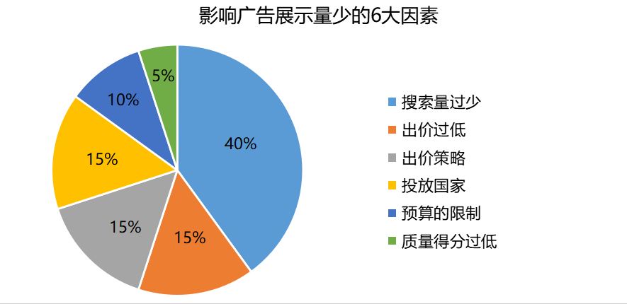谷歌广告曝光少钱花不出去？找对问题的本质很重要！