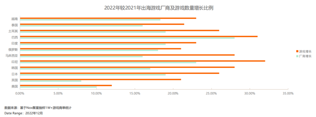 2023YouTube游戏行业网红营销报告：拉美狂飙、RPG全球主流