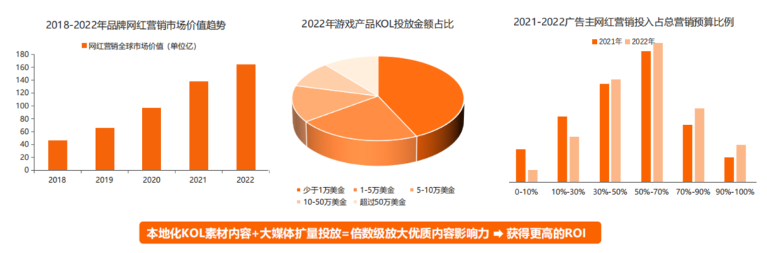 2023YouTube游戏行业网红营销报告：拉美狂飙、RPG全球主流