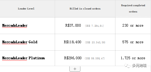 美客多店铺等级划分最新变更要求