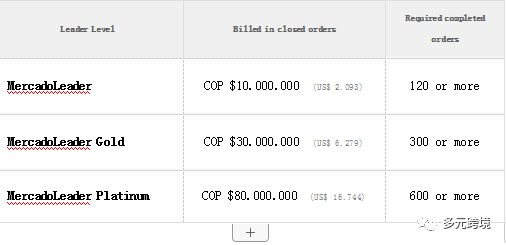 美客多店铺等级划分最新变更要求