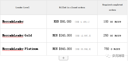 美客多店铺等级划分最新变更要求