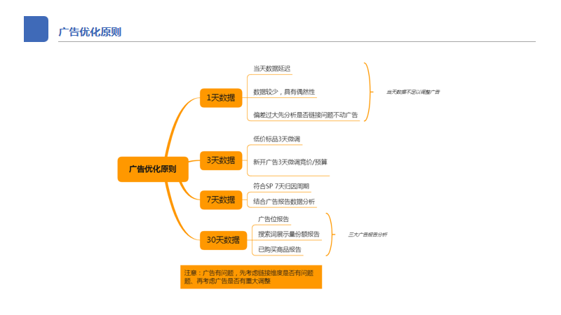超级干货：广告优劣正确判定标准和最佳优化调整攻略