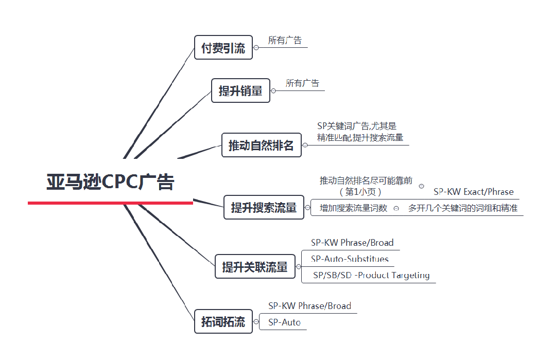 超级干货：广告优劣正确判定标准和最佳优化调整攻略