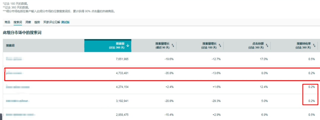 亚马逊新品如何快速测试能否推品成功