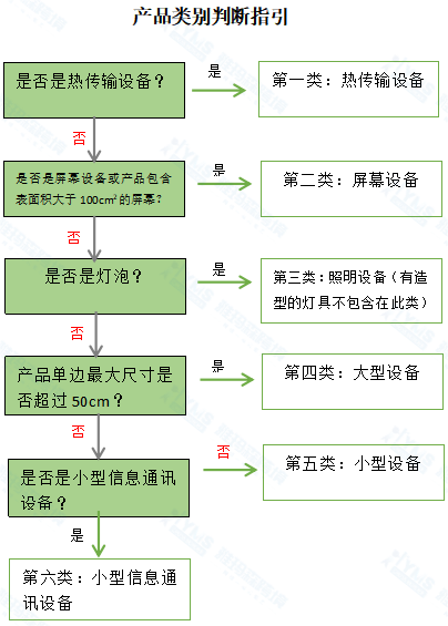 WEEE注册流程：如何在正确的类别中注册电气产品？