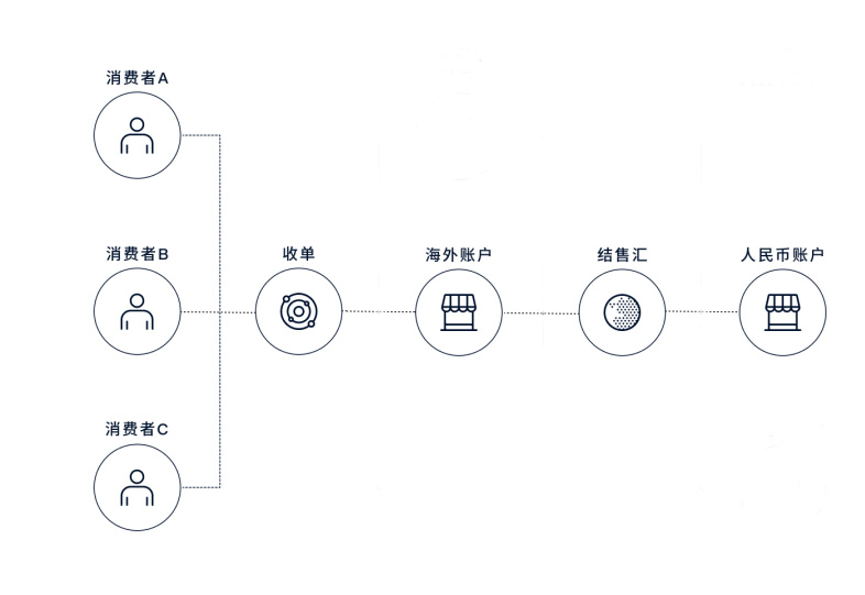 独立站新手教程支付篇：支付流程详解