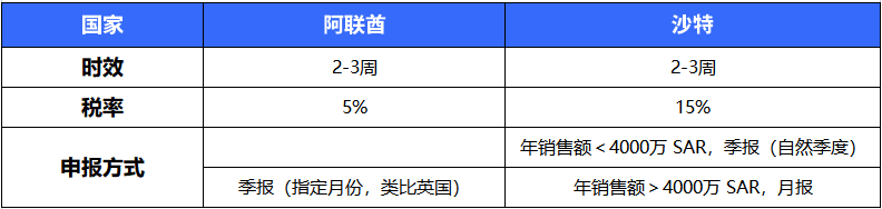 卖家必看!中东VAT税号低成本注册攻略来了!