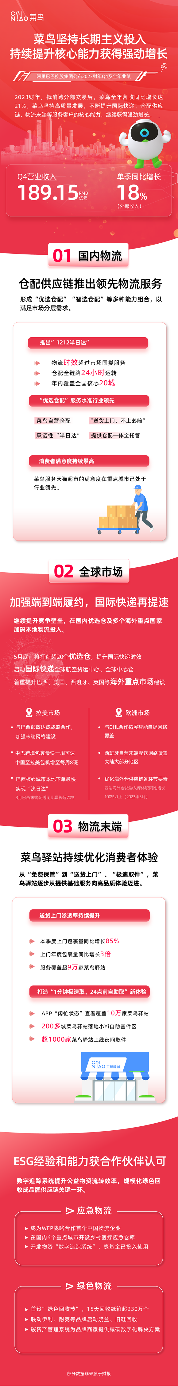 阿里Q4财报：菜鸟第四财季营收136.19亿元，同比增长18%