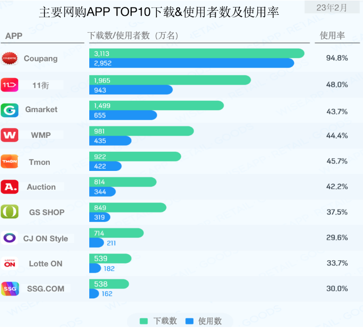 韩国Top10购物APP概况