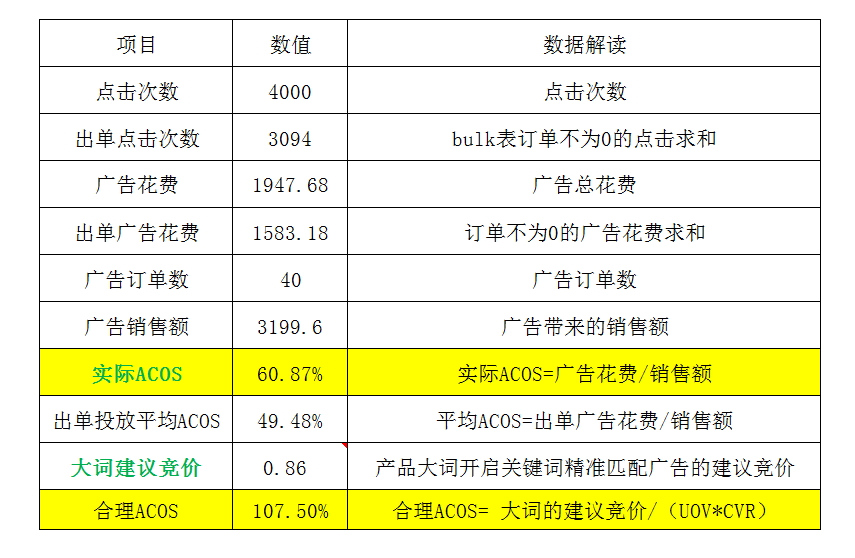 亚马逊ACOS很高应从哪些方面找原因？又该如何降低？