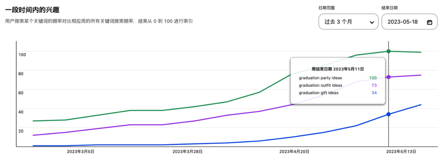 TikTok电商引流 | 被低估的高流量标签：毕业季