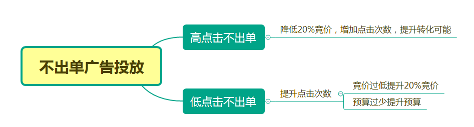 亚马逊ACOS很高应从哪些方面找原因？又该如何降低？