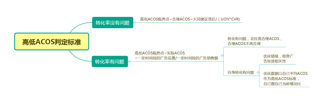 亚马逊ACOS很高应从哪些方面找原因？又该如何降低？