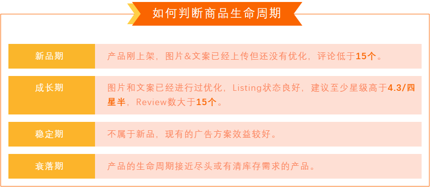 【爆款打造Ⅲ】亚马逊新品推广黄金法则，这样制定推广节奏和目标将事半功倍！